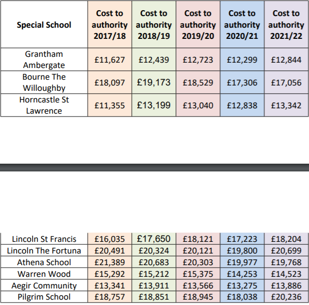 Average cost per pupil for each school is indicated in the table below