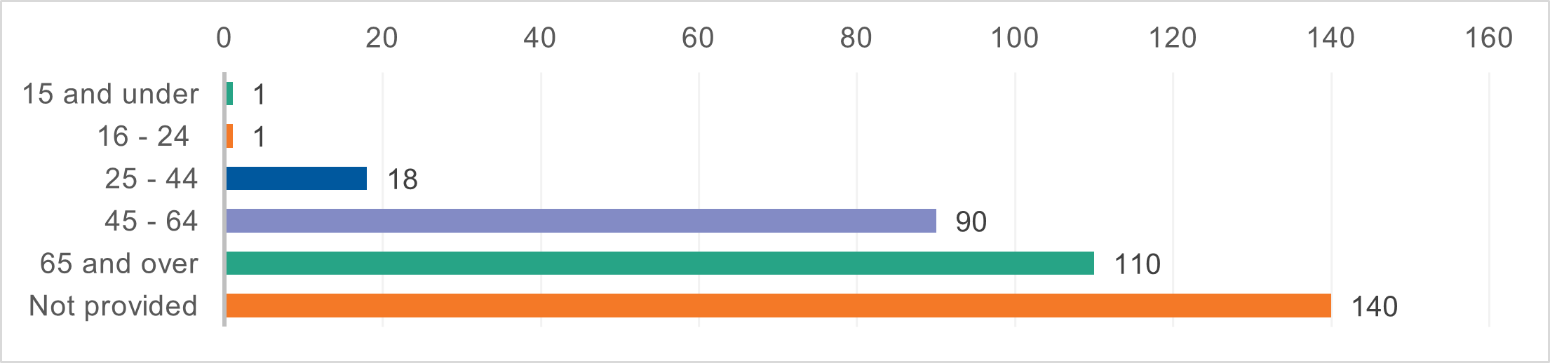 Breakdown by age