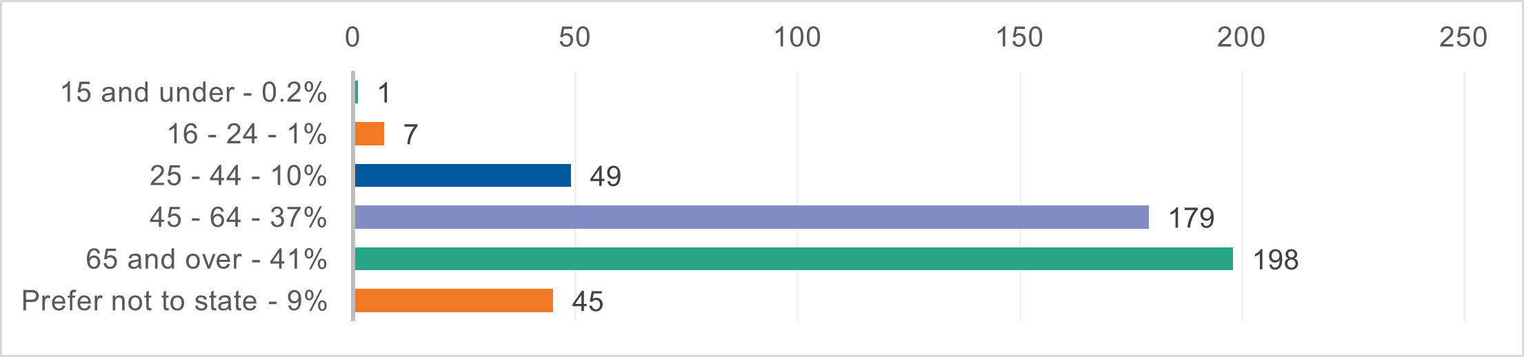 Vape survey