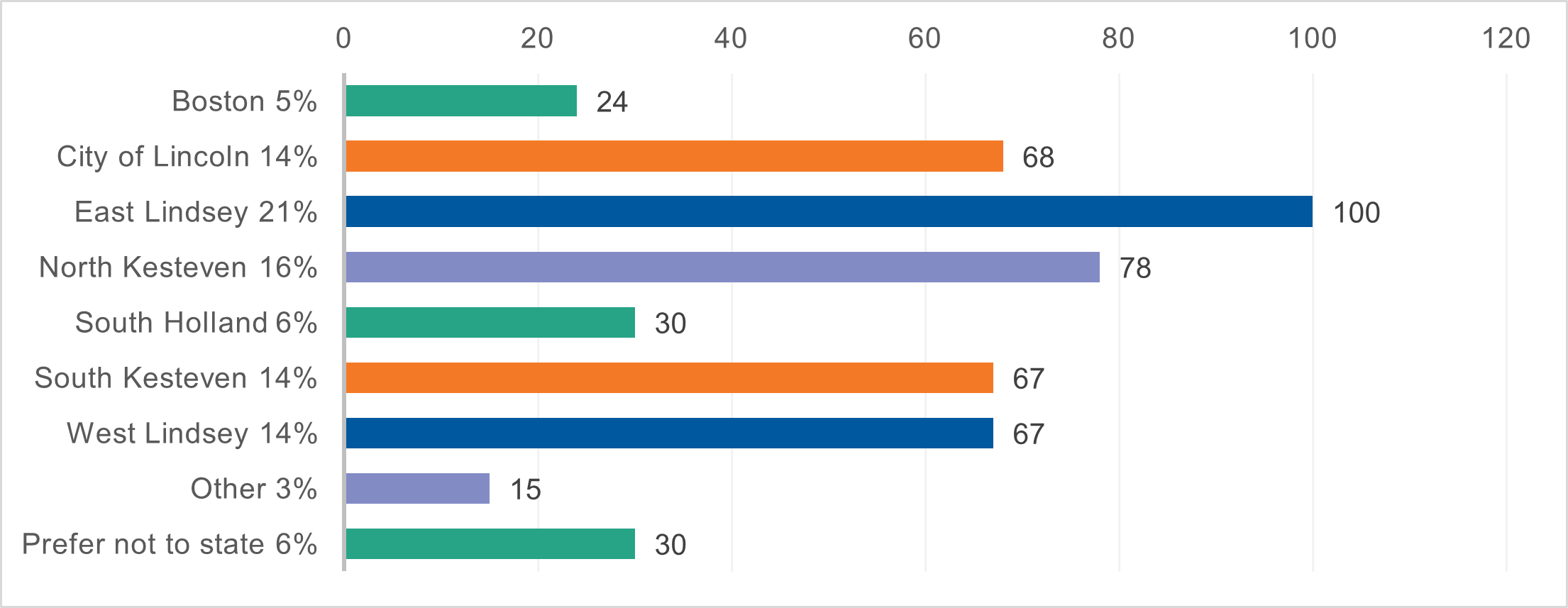 Vape survey
