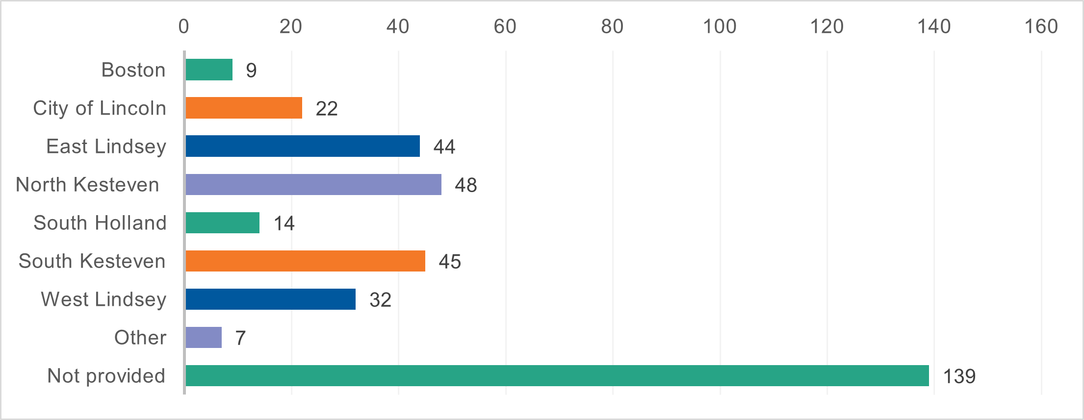 Breakdown by local council area