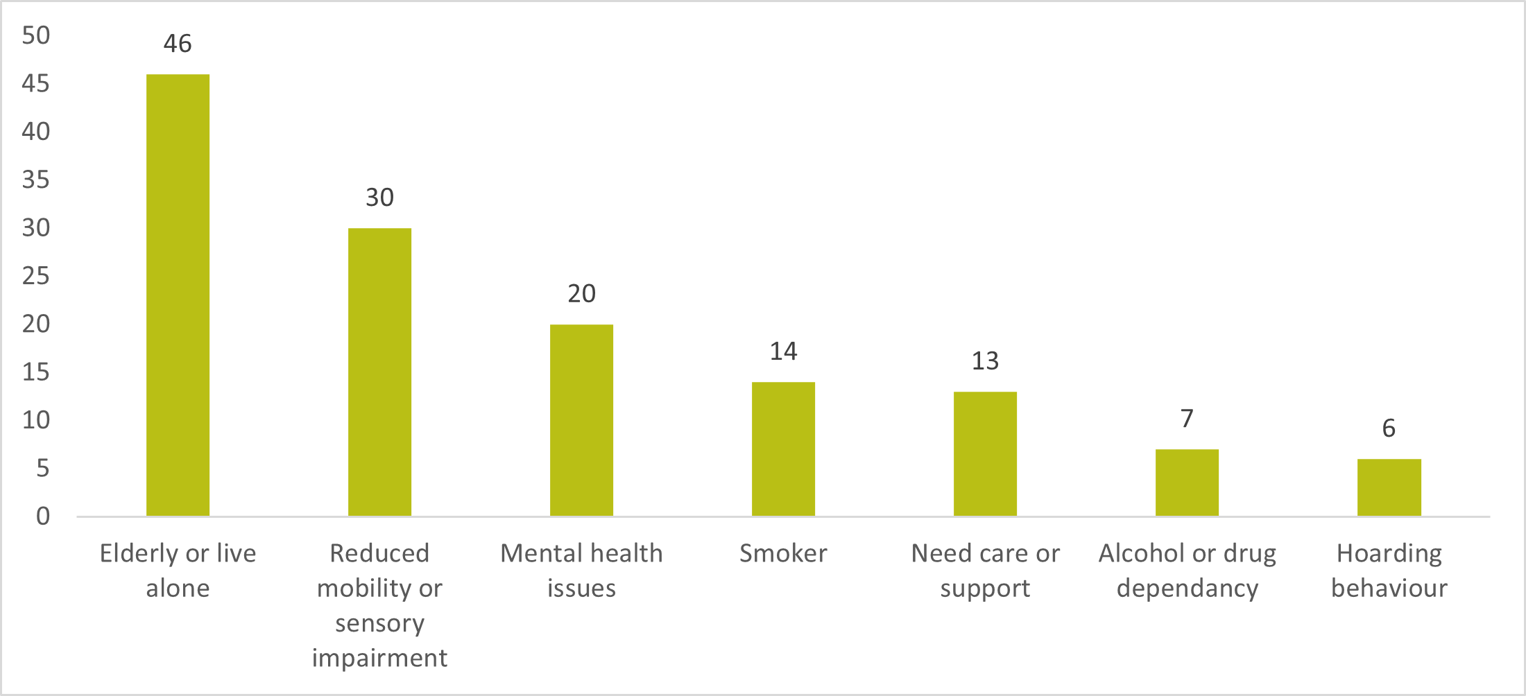 Graph showing the stakeholders