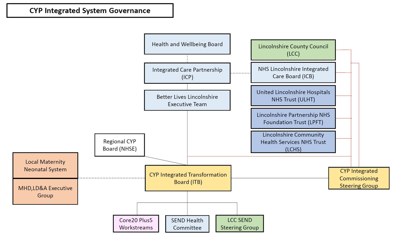 integrated system governance