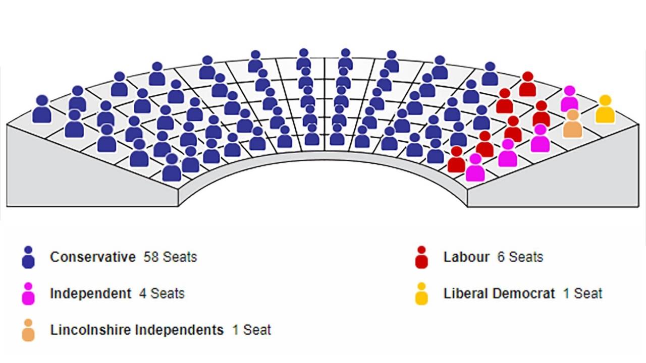 Breakdown of the 70 seats in Lincolnshire