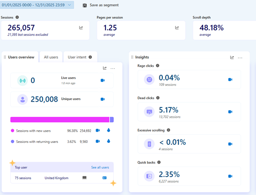 Chart showing 265000 visitors to FSD in 2025