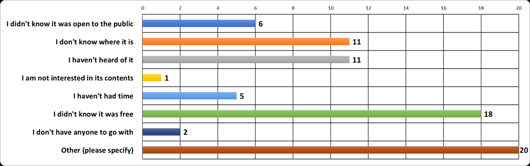 Graph displaying results - If you have never been to the Usher Gallery, please tell us why