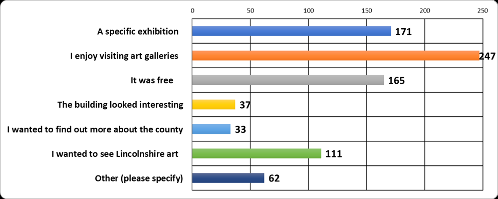 Graph displaying results thinking of your last visit to the usher gallery what made you decide to visit