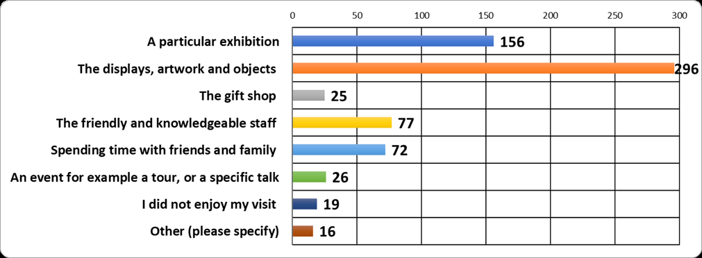 Graph displaying results - Thinking on your last visit to the Usher Gallery, please tell us what you may have enjoyed the most