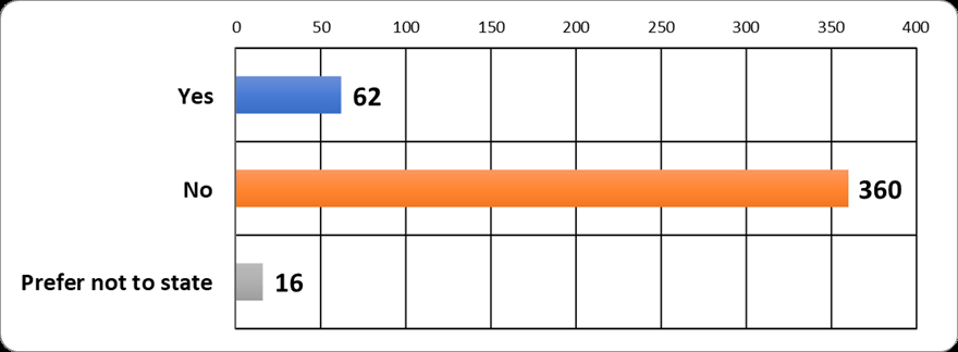 Graph displaying results - do you consider yourself to have a disability - Usher Gallery