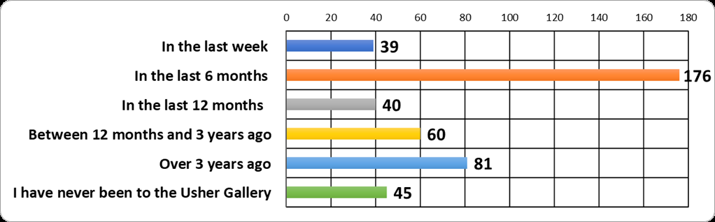 Graph displaying results last time visiting usher gallery