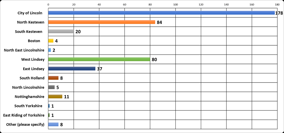 Graph displaying results - what area do you live in - Usher Gallery