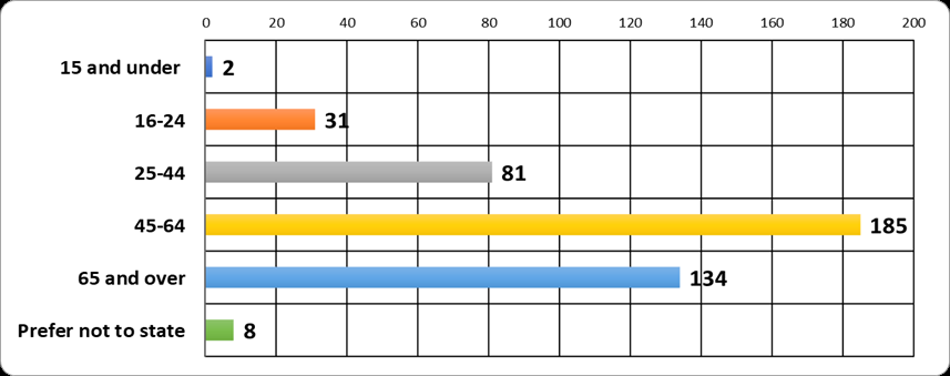 Graph displaying results - what is your age group?