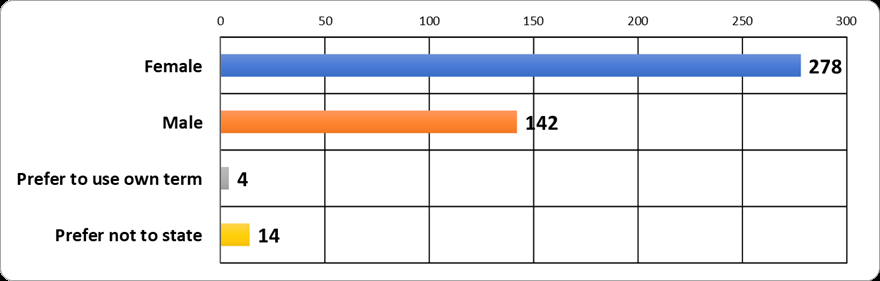 Graph displaying results - what is your gender - Usher Gallery