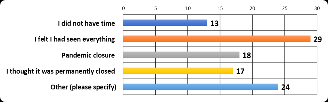 Graph displaying results why have you not returned to the usher gallery in over three years