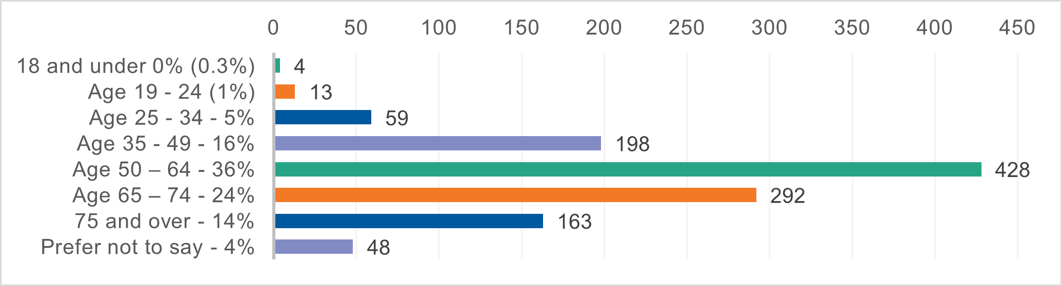 Graph showing breakdown by age