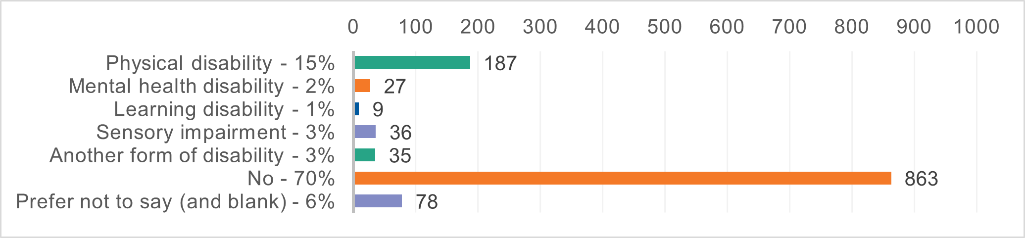 Graph showing breakdown by disability