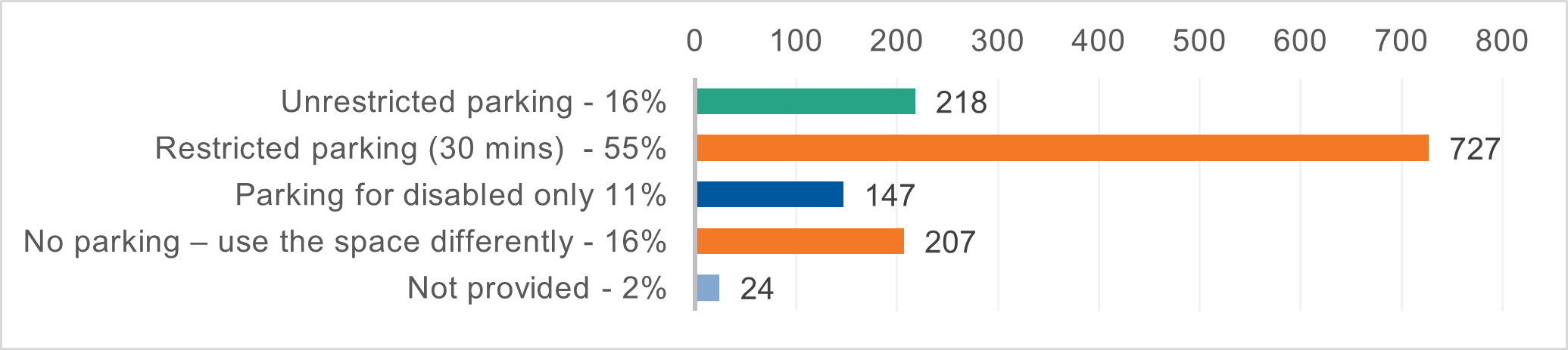 Graph showing question 11 results