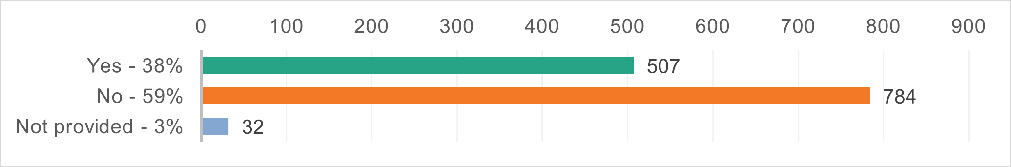 Graph showing question 13 results