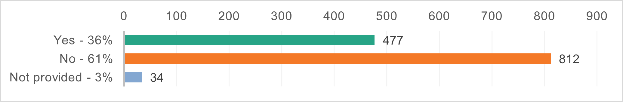 Graph showing question 15 results