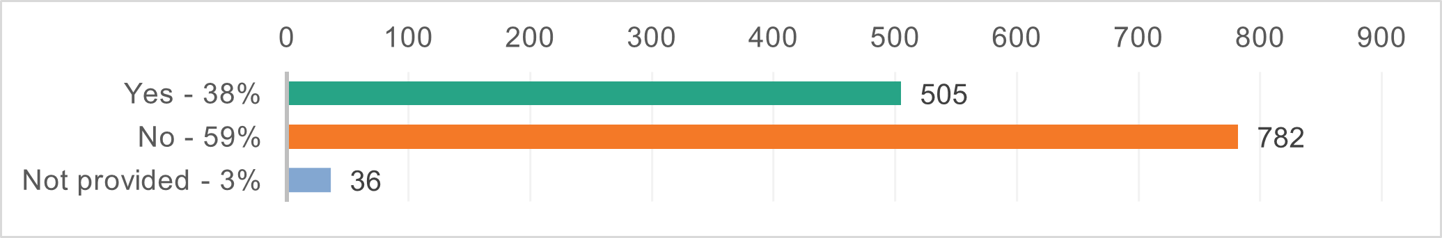 Graph showing question 16 results