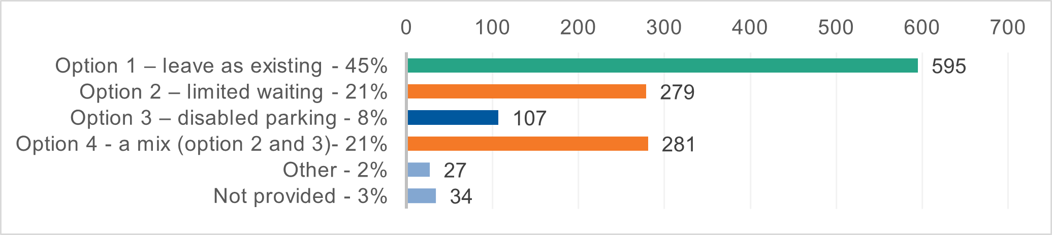 Graph showing question 19 results