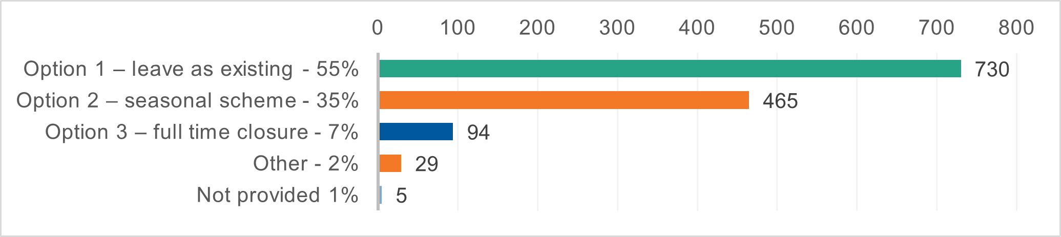 Graph showing question 1 results