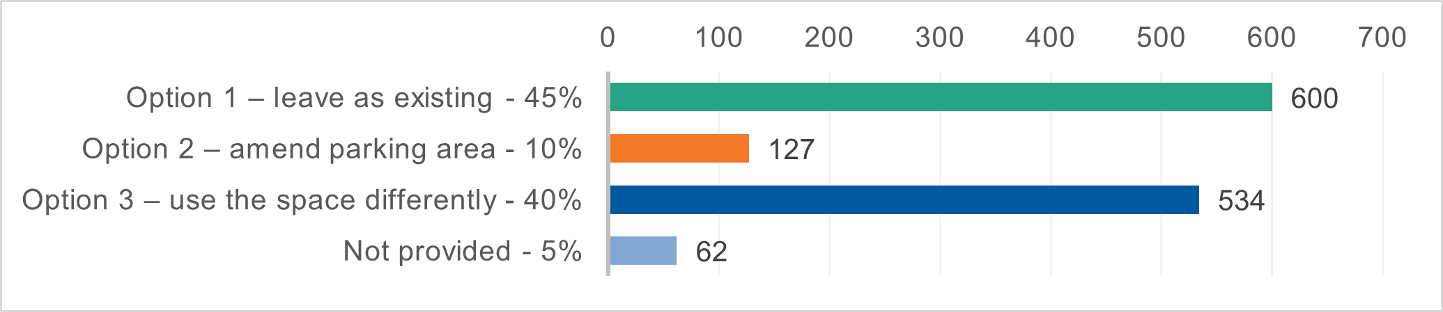 Graph showing question 3 results