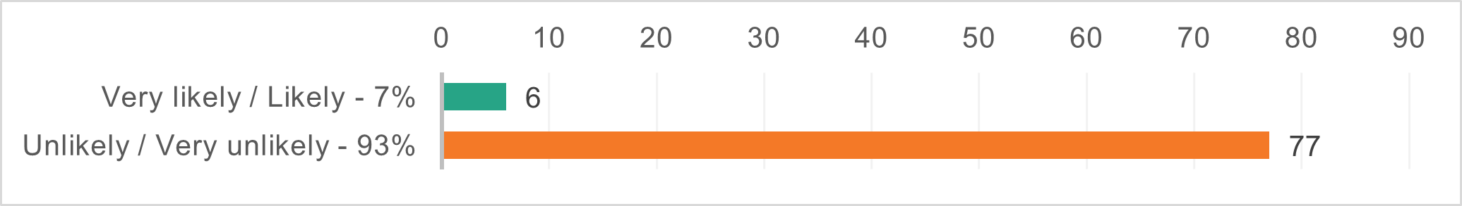 Graph showing question 6 results