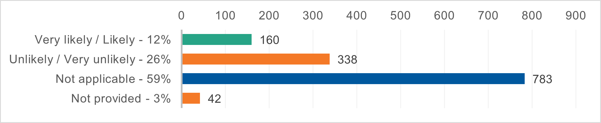 Graph showing question 8 results
