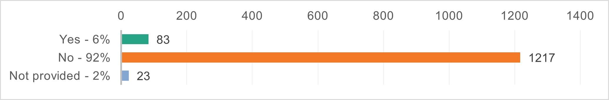 Graph showing results for business owners