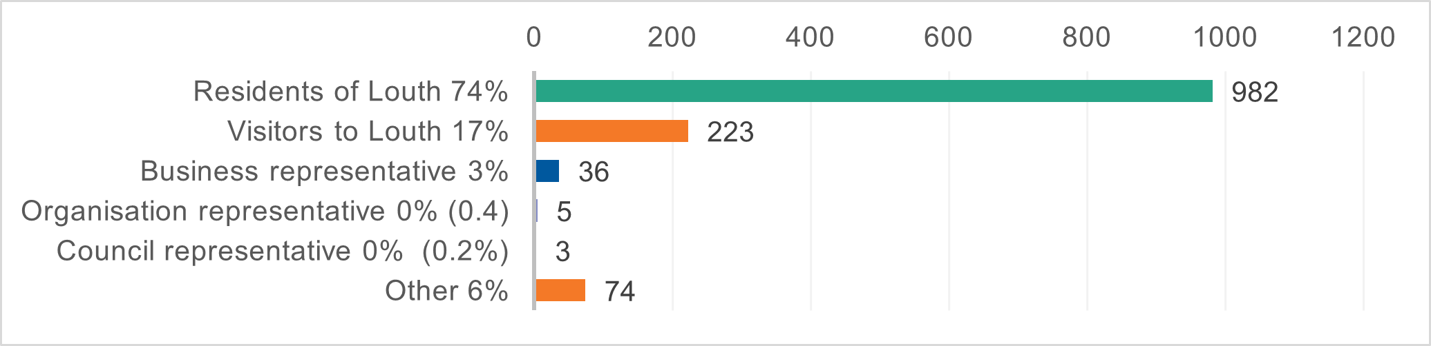 Graph showing who took park in the survey