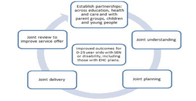 The commissioning cycle