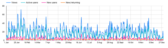 Graph showing fluctuating visits to website, over 2025