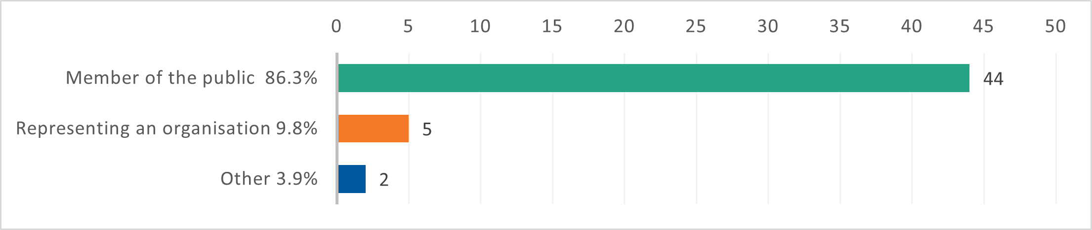 44 people were members of the public, 5 people represented an organisation and 2 people chose 'other'