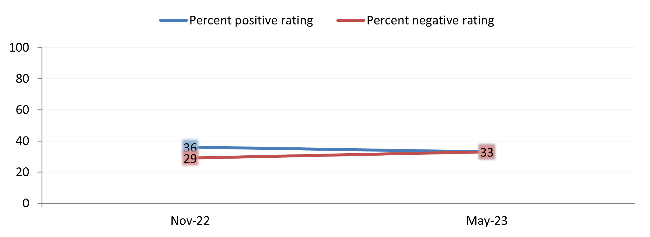 Overall satisfaction with the council