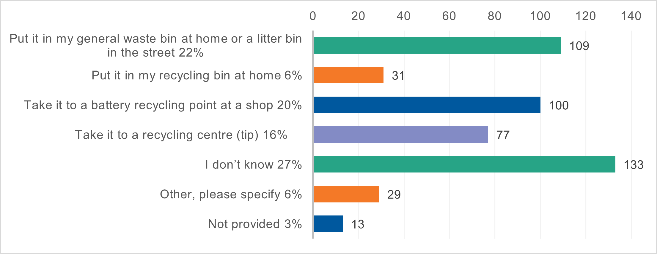 Vape survey