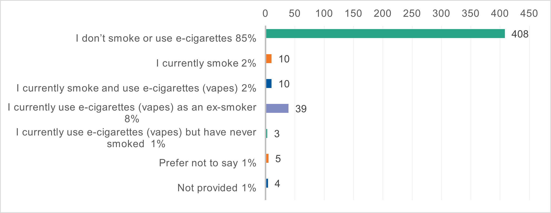 Vape survey