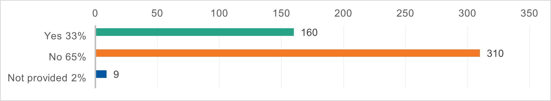 Vape survey