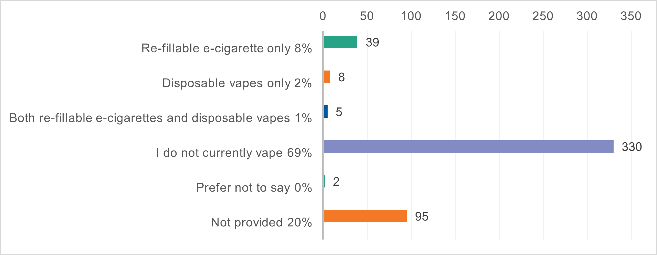 Vape survey