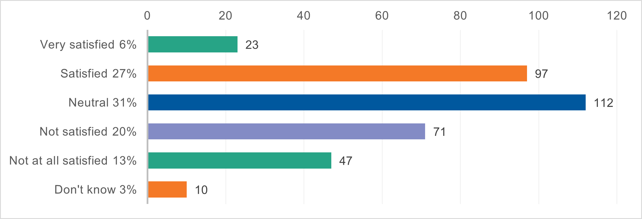Question five overall how would you rate lincolnshire county council
