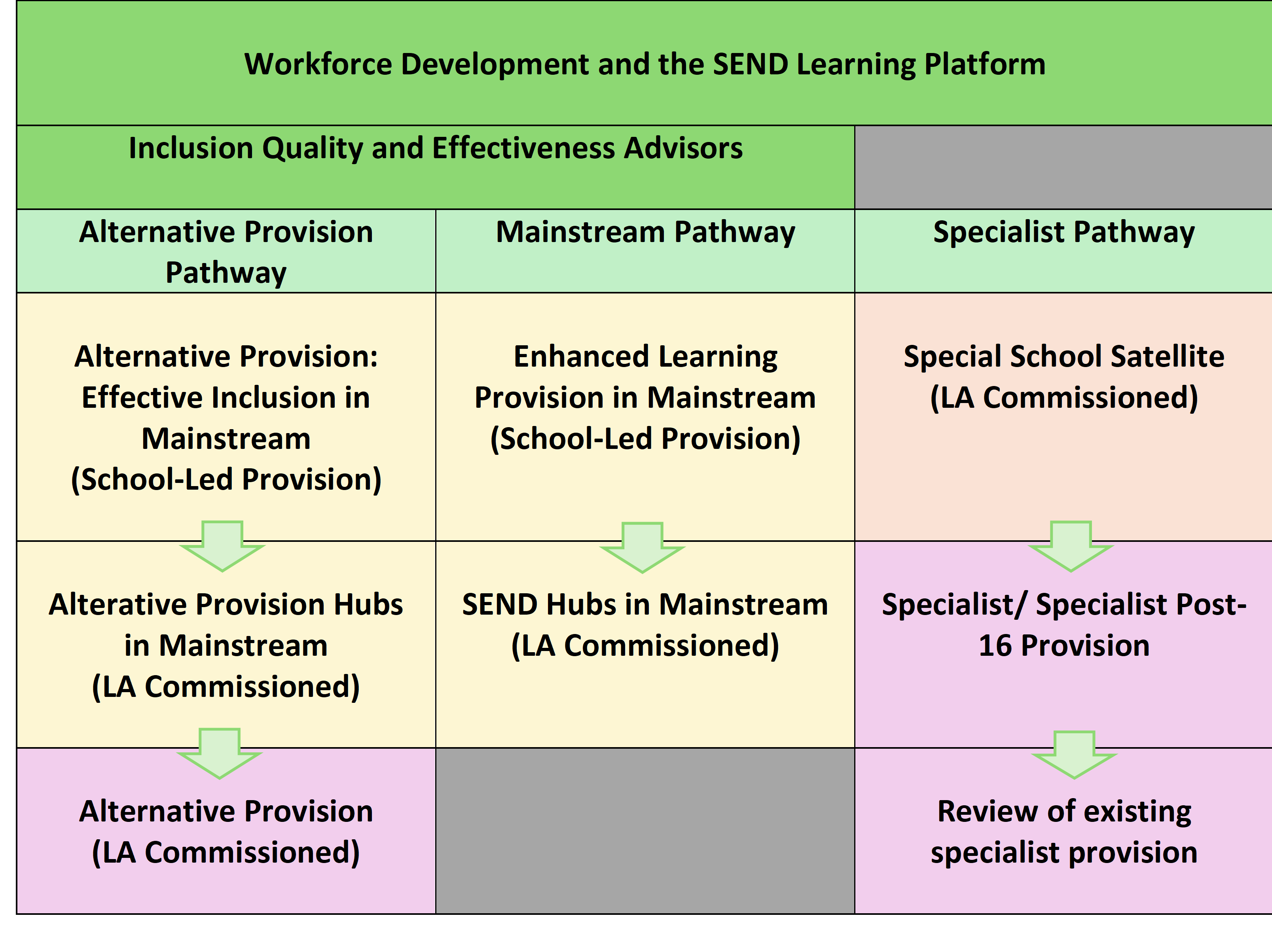 An image showing the pathways available for alternative provision