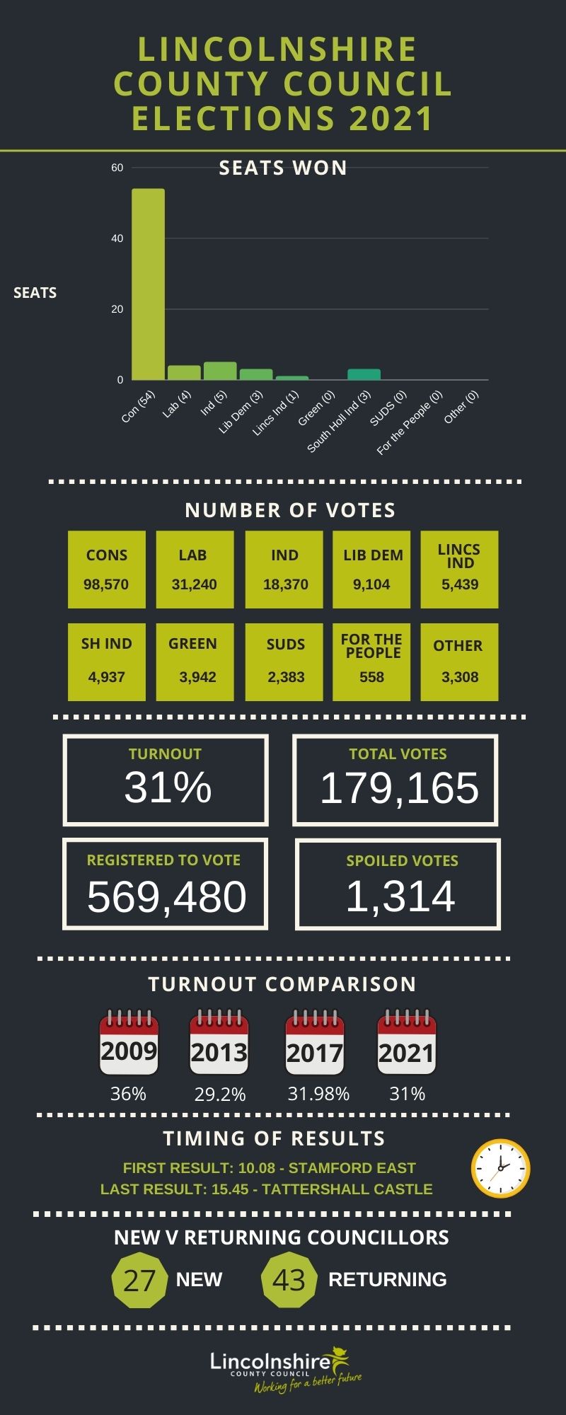 A chart of the figures at the elections