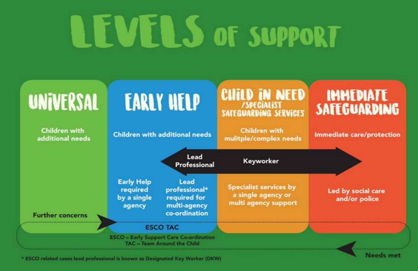 levels of support