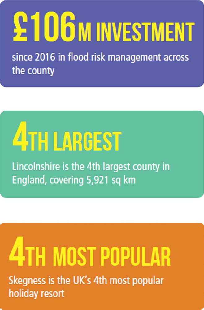 Graphic illustrating how much money has been invested in flood risk and some interesting facts about Lincolnshire